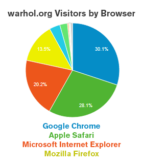 Breakdown of browser usage on warhol.org - Google Chrome and Apple Safari are the most popular, followed by Internet Explorer and Mozilla Firefox.